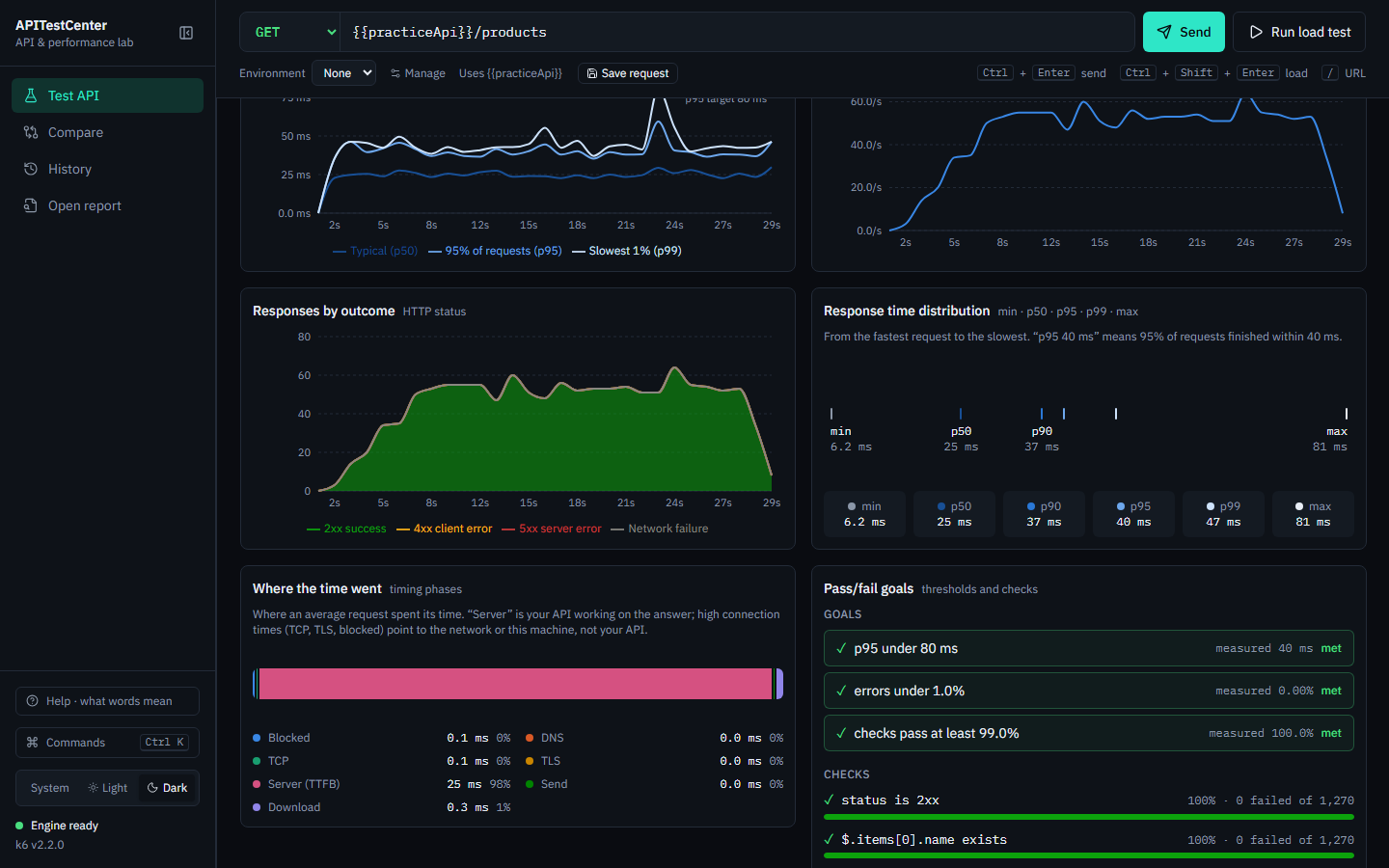 Load test charts: responses by outcome, response time distribution, where the time went, and pass/fail goals all met.