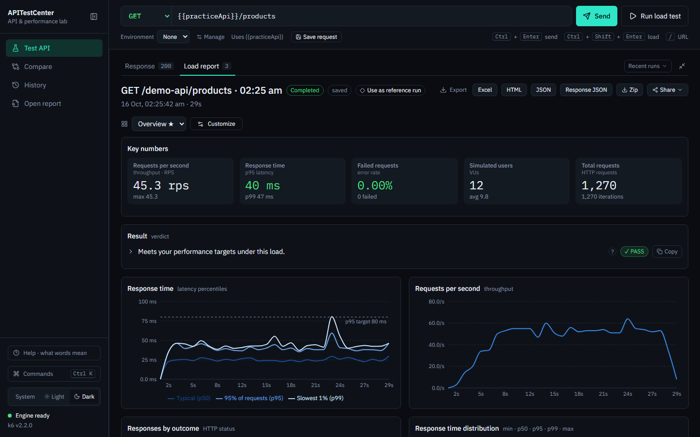APITestCenter showing a load test report: 45 requests per second, 40 ms response time, no failed requests, and a plain-language result saying it meets the performance goals.